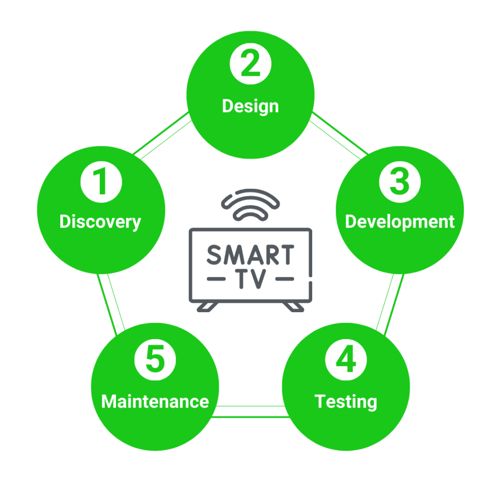 Smart tv app development process