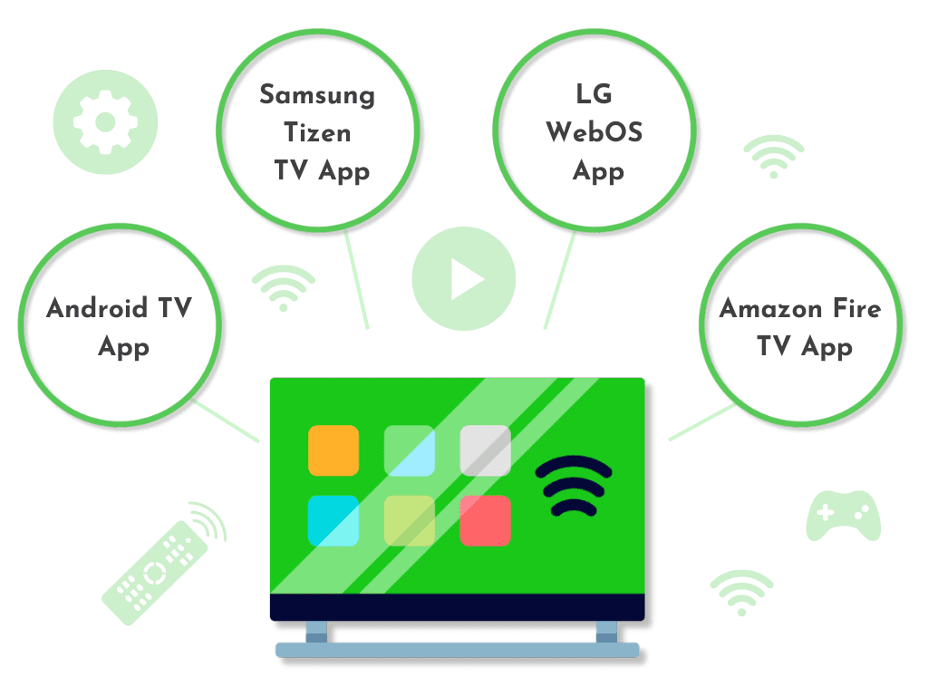 Our Expertise in Smart TV App Development: Platforms Android TV App Samsung Tizen TV App LG WebOS App Amazon Fire TV App