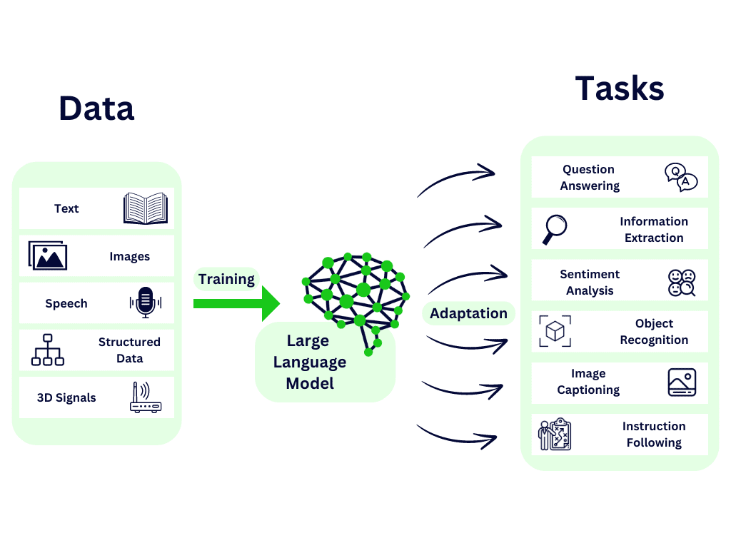 how does large language models work