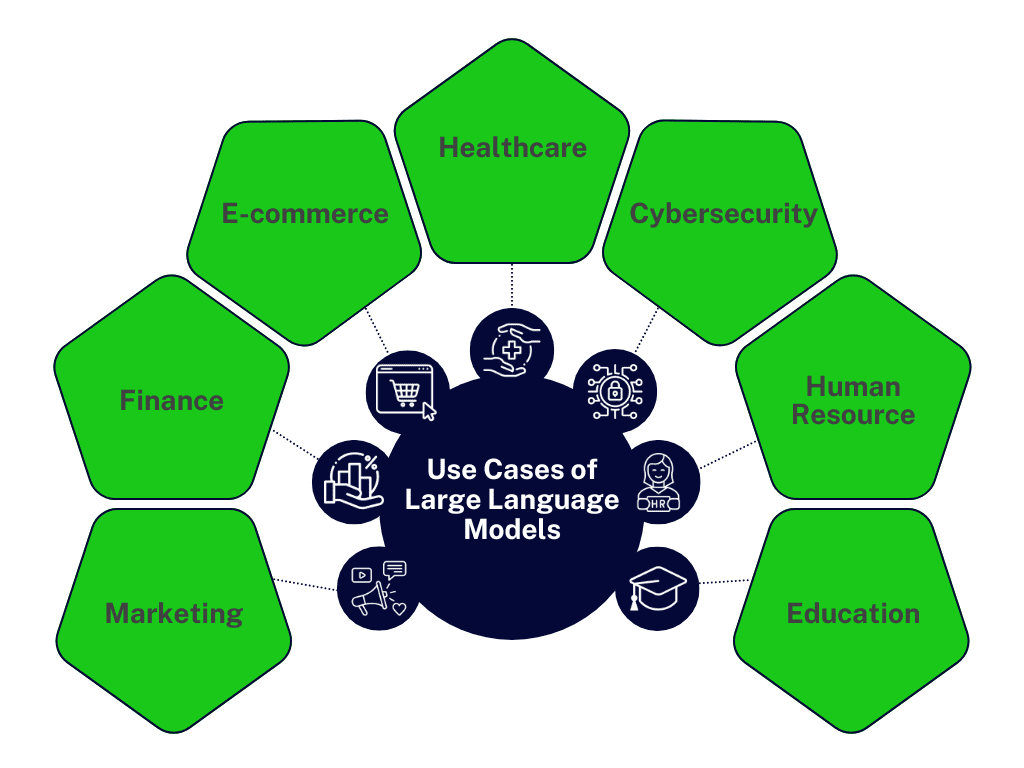 Key uses of large language models in various industries