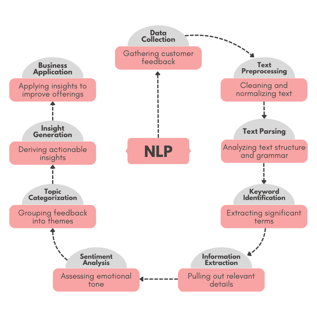 NLP