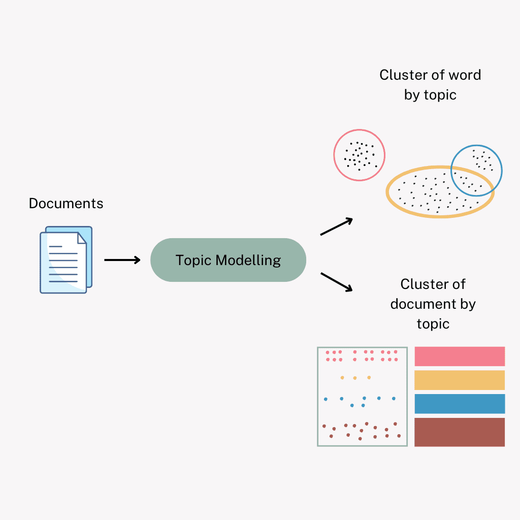 Topic modelling