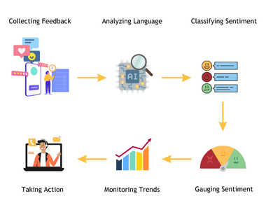 Sentiment Analysis