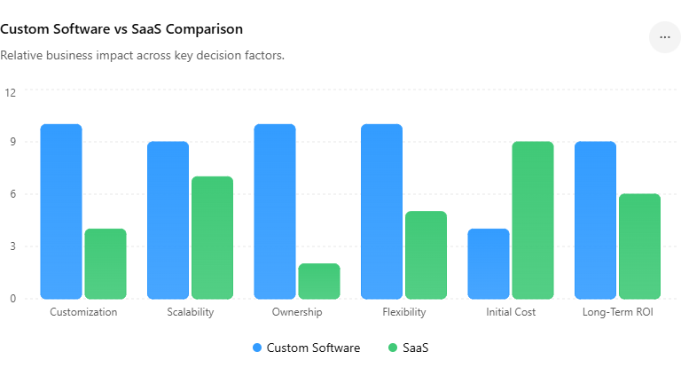 Custom Software vs SaaS