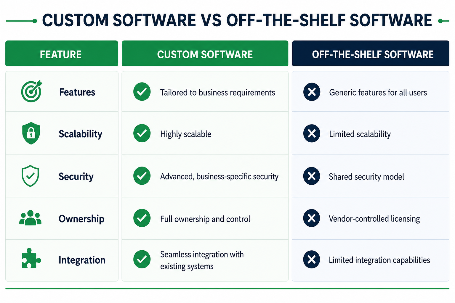 Custom Software vs Off-the-Shelf Software